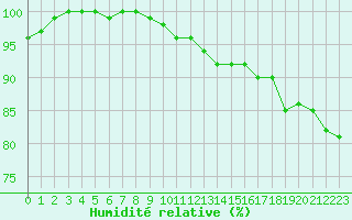 Courbe de l'humidit relative pour Schauenburg-Elgershausen