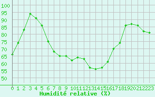 Courbe de l'humidit relative pour Carlsfeld