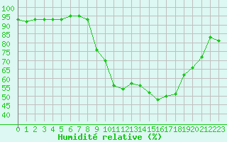Courbe de l'humidit relative pour Valencia de Alcantara