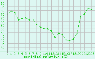 Courbe de l'humidit relative pour Dinard (35)