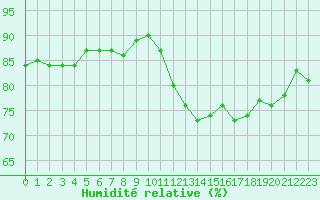 Courbe de l'humidit relative pour Agde (34)