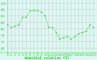 Courbe de l'humidit relative pour Paris - Montsouris (75)