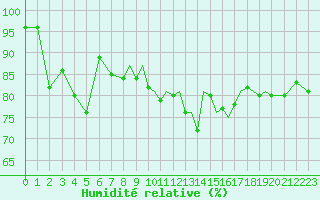 Courbe de l'humidit relative pour Lossiemouth