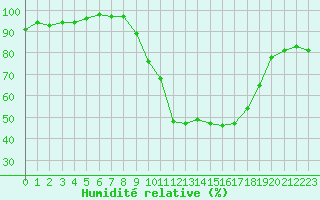 Courbe de l'humidit relative pour Biarritz (64)