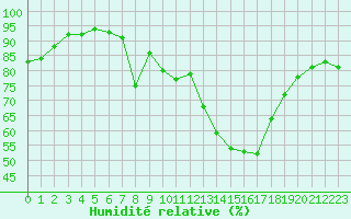 Courbe de l'humidit relative pour Geisingen
