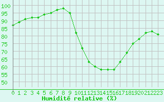 Courbe de l'humidit relative pour Boscombe Down