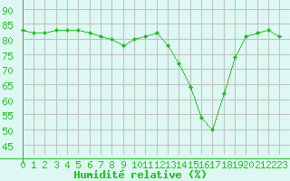 Courbe de l'humidit relative pour Cerisiers (89)