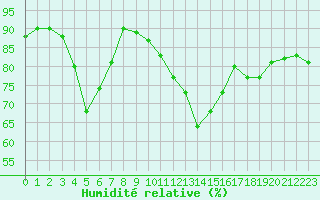 Courbe de l'humidit relative pour Louvign-du-Dsert (35)