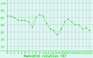 Courbe de l'humidit relative pour Twenthe (PB)
