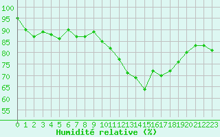 Courbe de l'humidit relative pour Dinard (35)