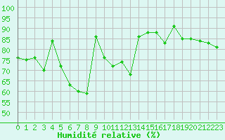 Courbe de l'humidit relative pour Pau (64)