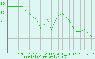Courbe de l'humidit relative pour Rujiena