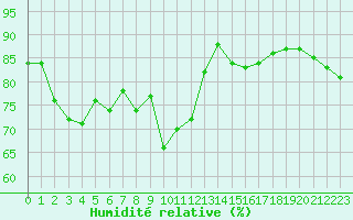 Courbe de l'humidit relative pour Lunz