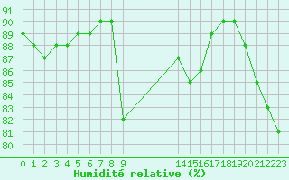 Courbe de l'humidit relative pour le bateau BATFR54