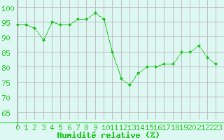 Courbe de l'humidit relative pour Pembrey Sands
