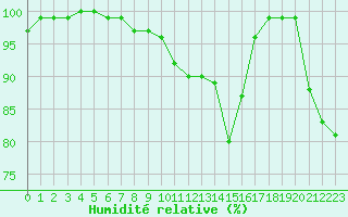 Courbe de l'humidit relative pour Monte Rosa