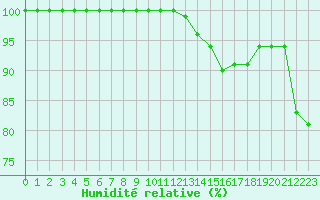 Courbe de l'humidit relative pour Chteau-Chinon (58)