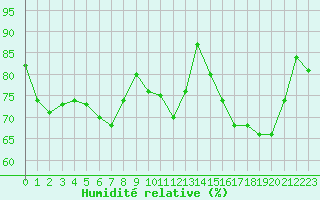 Courbe de l'humidit relative pour Lagny-sur-Marne (77)