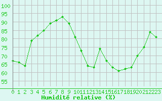 Courbe de l'humidit relative pour Calais / Marck (62)