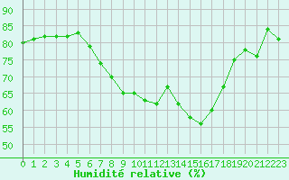 Courbe de l'humidit relative pour Demker