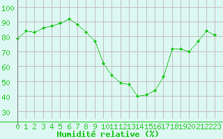 Courbe de l'humidit relative pour Soltau