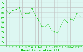 Courbe de l'humidit relative pour Drumalbin