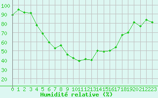 Courbe de l'humidit relative pour Jogeva