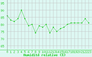 Courbe de l'humidit relative pour Ouessant (29)