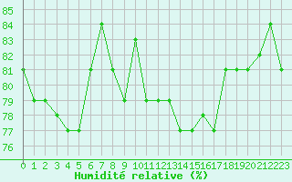 Courbe de l'humidit relative pour Jan Mayen