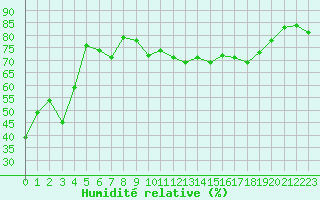 Courbe de l'humidit relative pour Cazaux (33)