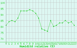 Courbe de l'humidit relative pour Le Talut - Belle-Ile (56)