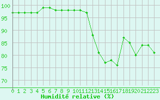 Courbe de l'humidit relative pour Villefontaine (38)
