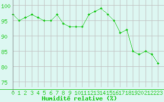 Courbe de l'humidit relative pour Deauville (14)