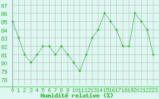 Courbe de l'humidit relative pour Espoo Tapiola
