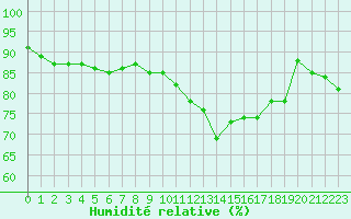 Courbe de l'humidit relative pour Saint-Brieuc (22)