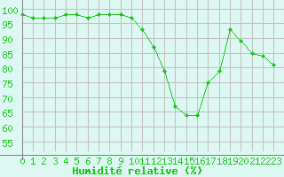 Courbe de l'humidit relative pour Angers-Beaucouz (49)