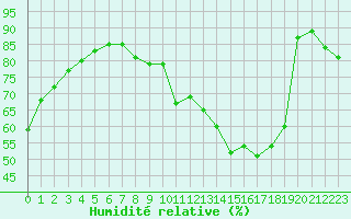 Courbe de l'humidit relative pour Orschwiller (67)
