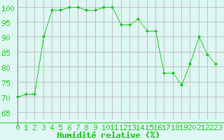 Courbe de l'humidit relative pour Kunda
