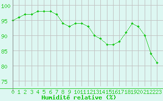 Courbe de l'humidit relative pour Dunkerque (59)
