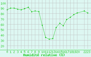 Courbe de l'humidit relative pour Bielsa