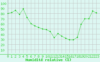 Courbe de l'humidit relative pour Zrich / Affoltern