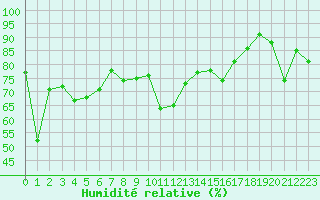 Courbe de l'humidit relative pour Cap Bar (66)