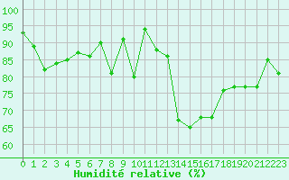 Courbe de l'humidit relative pour Rochefort Saint-Agnant (17)