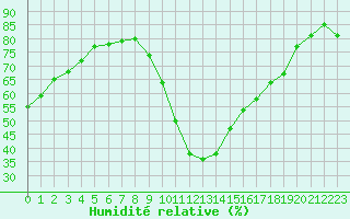 Courbe de l'humidit relative pour Formigures (66)