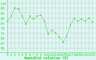 Courbe de l'humidit relative pour Embrun (05)