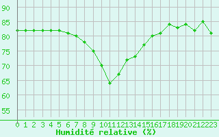 Courbe de l'humidit relative pour Nice (06)