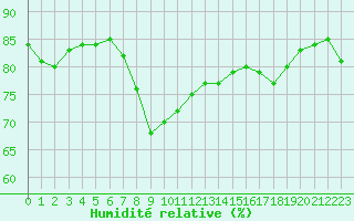Courbe de l'humidit relative pour Nice (06)
