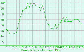 Courbe de l'humidit relative pour Bournemouth (UK)