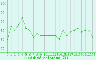 Courbe de l'humidit relative pour Ischgl / Idalpe
