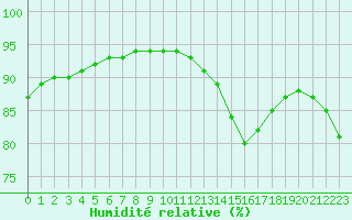 Courbe de l'humidit relative pour Le Talut - Belle-Ile (56)